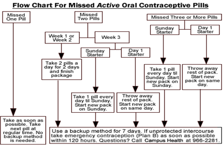 Sogc Contraception Chart