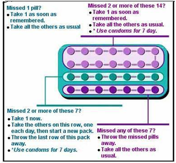 Oral Contraceptives Spotting 113