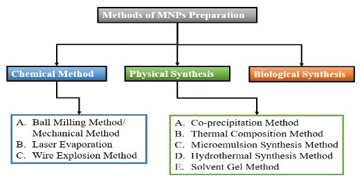 Figure 3 Methods of MNPs Preparations