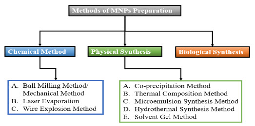 Figure 3 Methods of MNPs Preparations