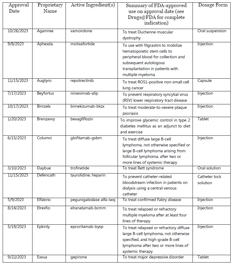 Overview of FDA Drug approvals