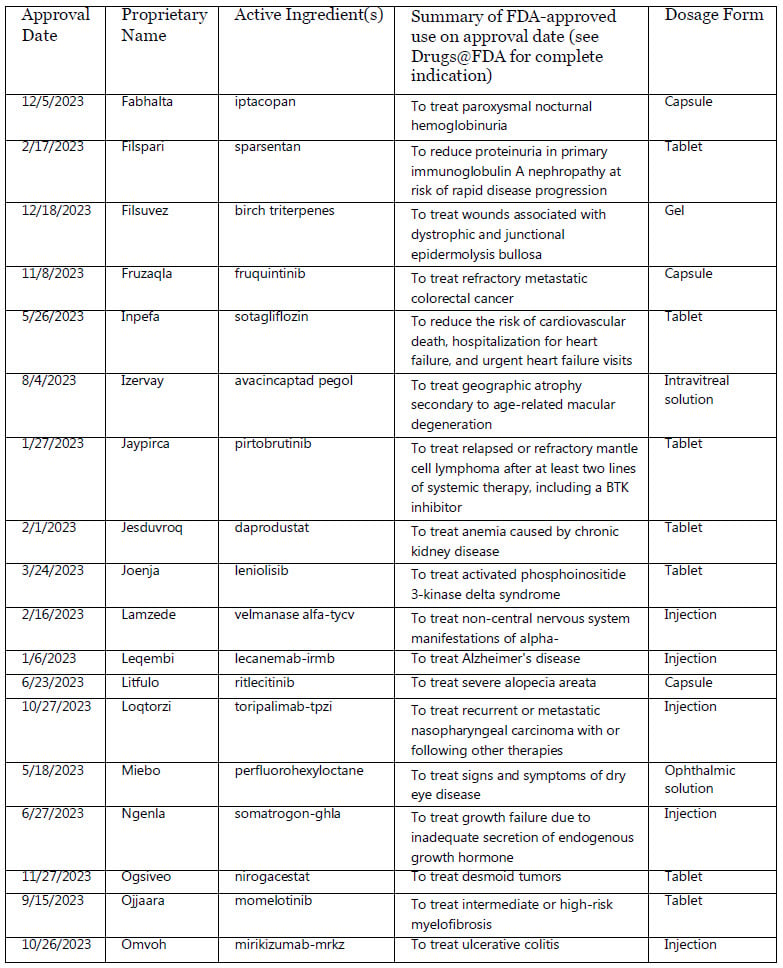 Overview of FDA Drug approvals