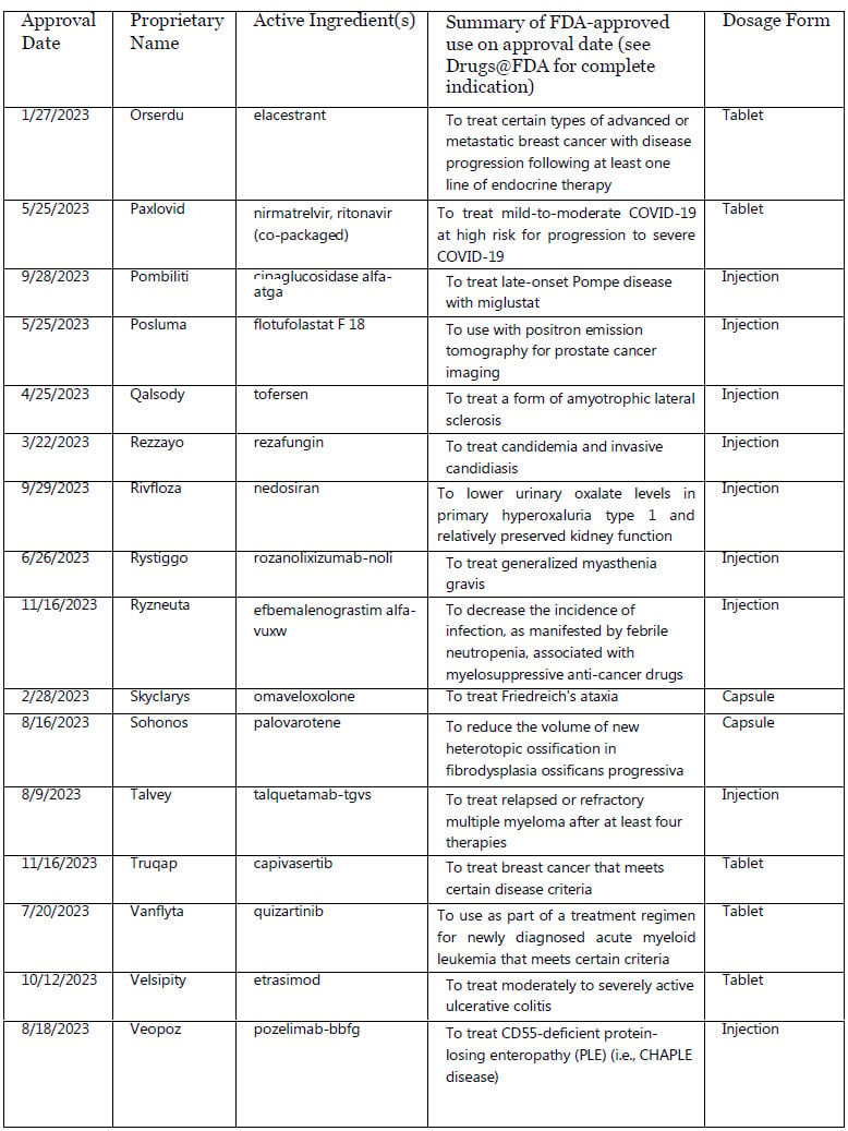 Overview of FDA Drug approvals