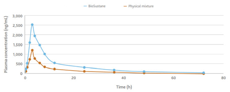 Plasma Concentration