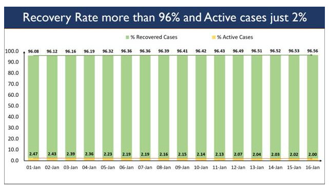 Recovery Rate has progressively shown a sustained climb