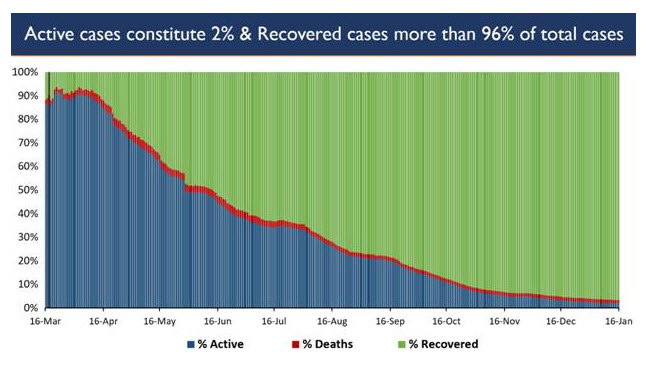 Total Recoveries