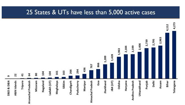 caseload in these States/UTs