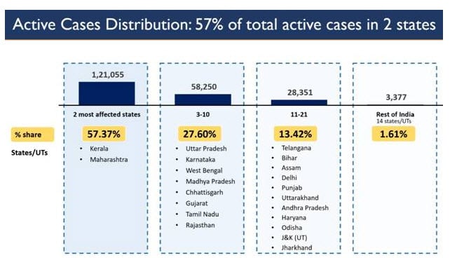 distribution of Active Cases across various states and UTs