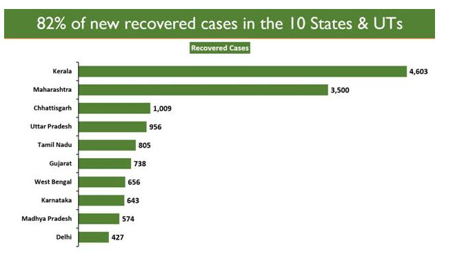 new recovered cases