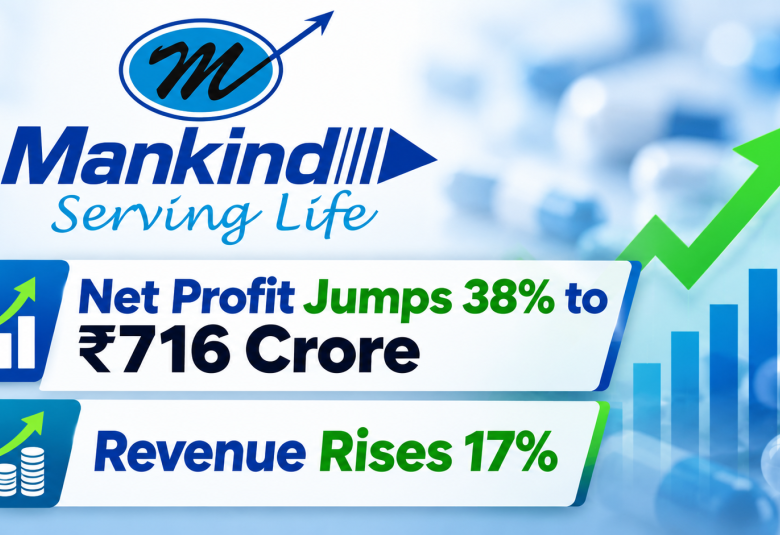 Mankind Pharma Net Profit Jumps 38% to ₹716 Crore, Revenue Rises 17%