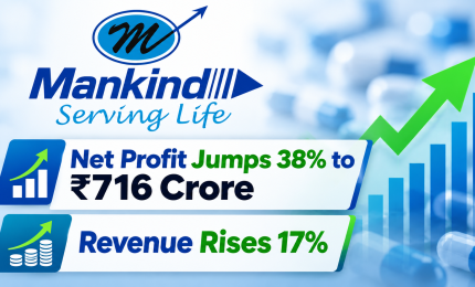 Mankind Pharma Net Profit Jumps 38% to ₹716 Crore, Revenue Rises 17%