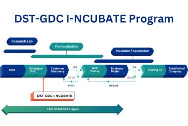DST-GDC I-NCUBATE Program