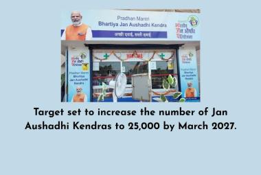 Target set to increase the number of Jan Aushadhi Kendras to 25,000 by March 2027