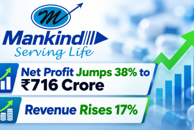 Mankind Pharma Net Profit Jumps 38% to ₹716 Crore, Revenue Rises 17%