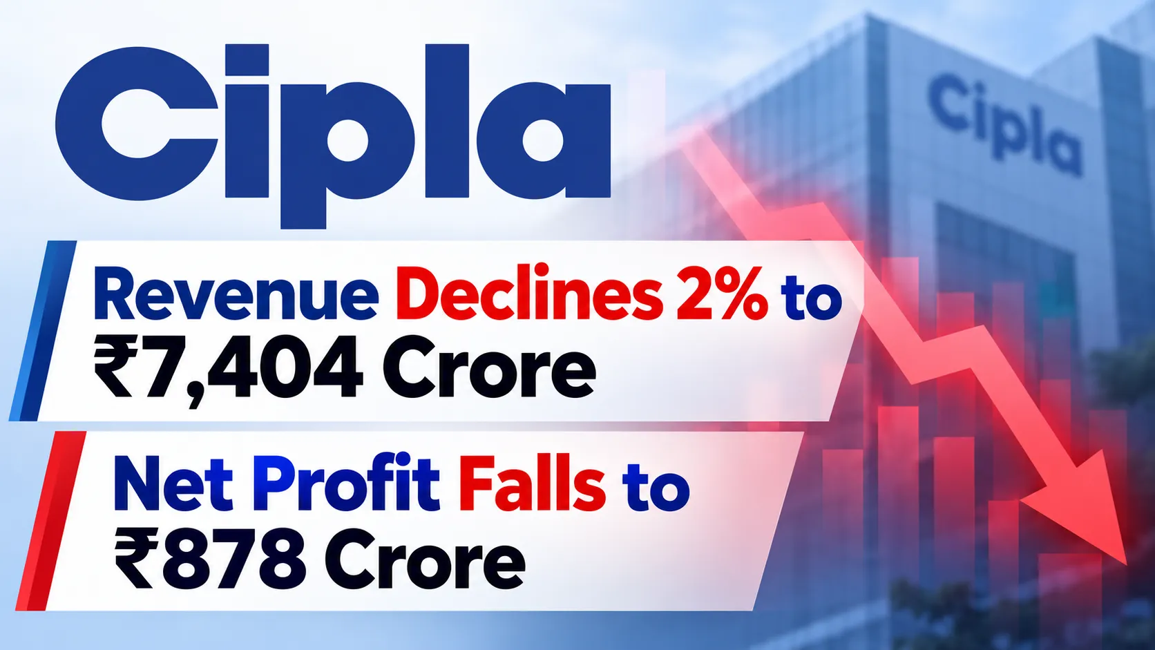 Cipla Revenue Declines 2% to ₹7,404 Crore, Net Profit Falls to ₹878 Crore
