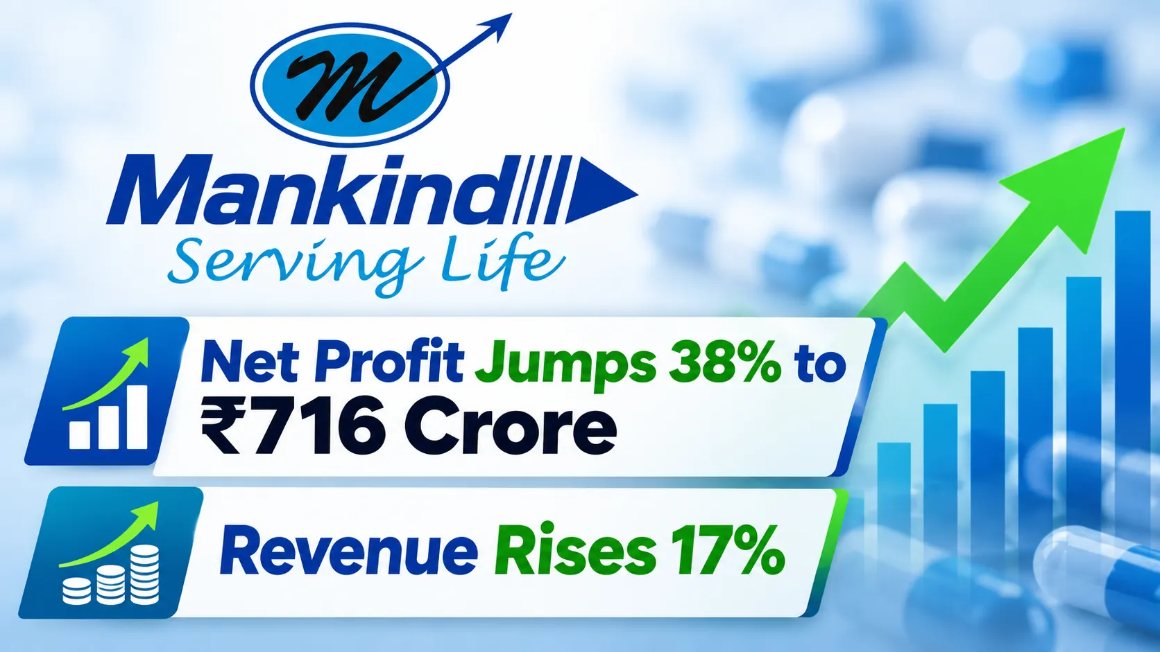 Mankind Pharma Net Profit Jumps 38% to ₹716 Crore, Revenue Rises 17%
